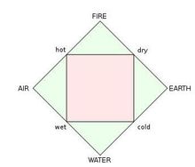 The Four Elements