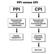 PPI