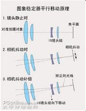 Optical Image Stabilizer