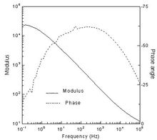 Plot Bode