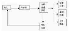 Multi-Parameter Monitor
